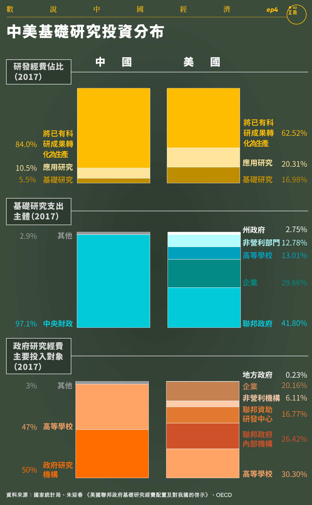 中美基礎研究投資分布。