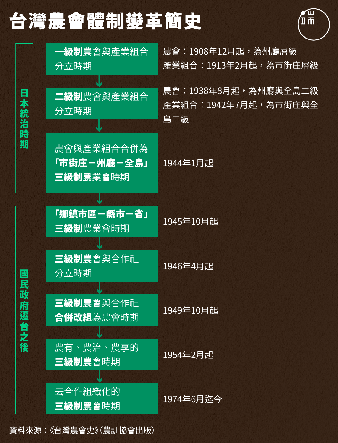 台灣農會體制變革簡史。