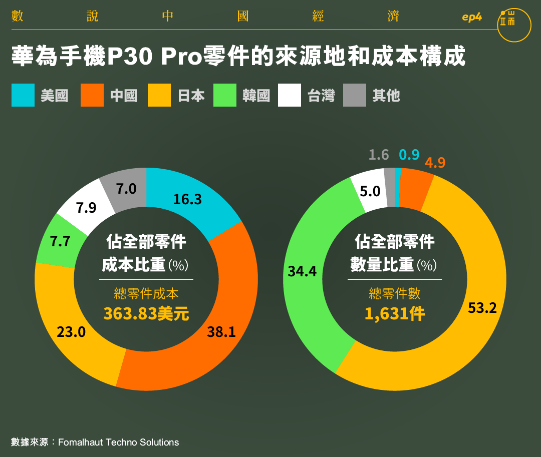 華為手機P30 Pro零件的來源地和成本構成。