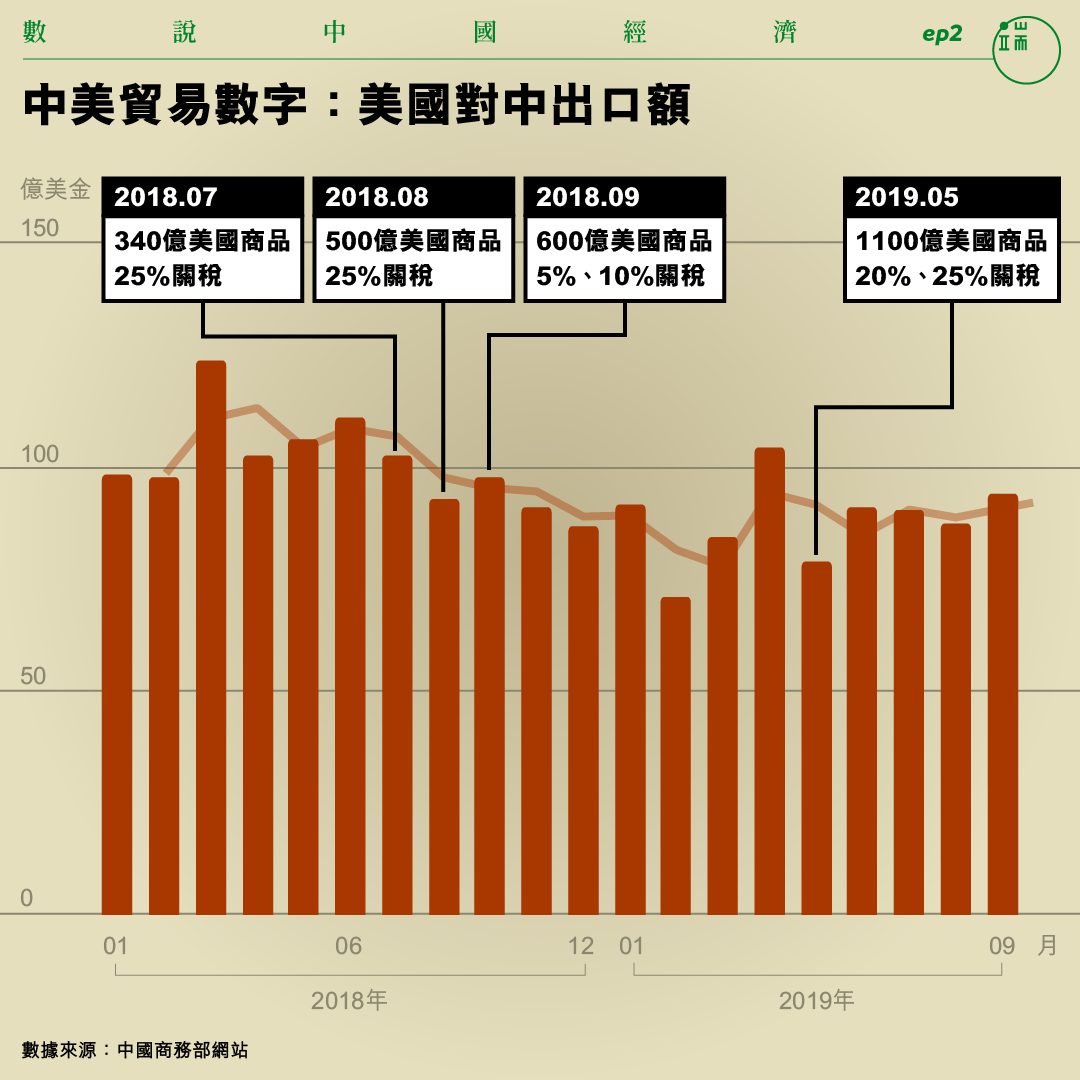 中美貿易數字：美國對中國出口額。