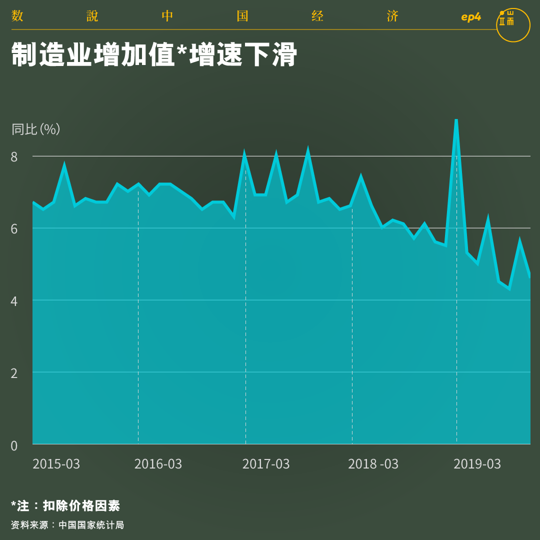 制造业增加值增速下滑。