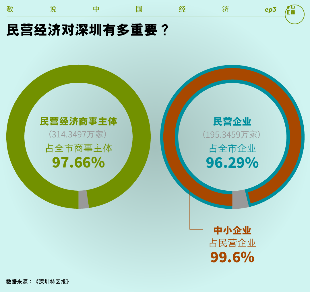 民营经济对深圳有多重要？