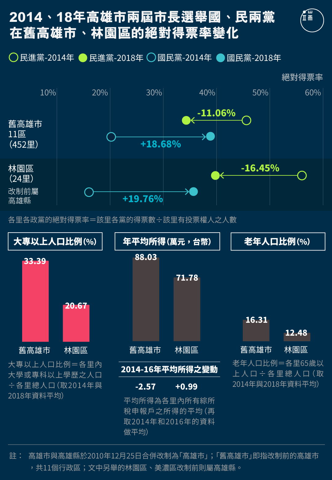 2014、18年高雄市兩屆市長選舉國、民兩黨在舊高雄市、林園區的絕對得票率變化。