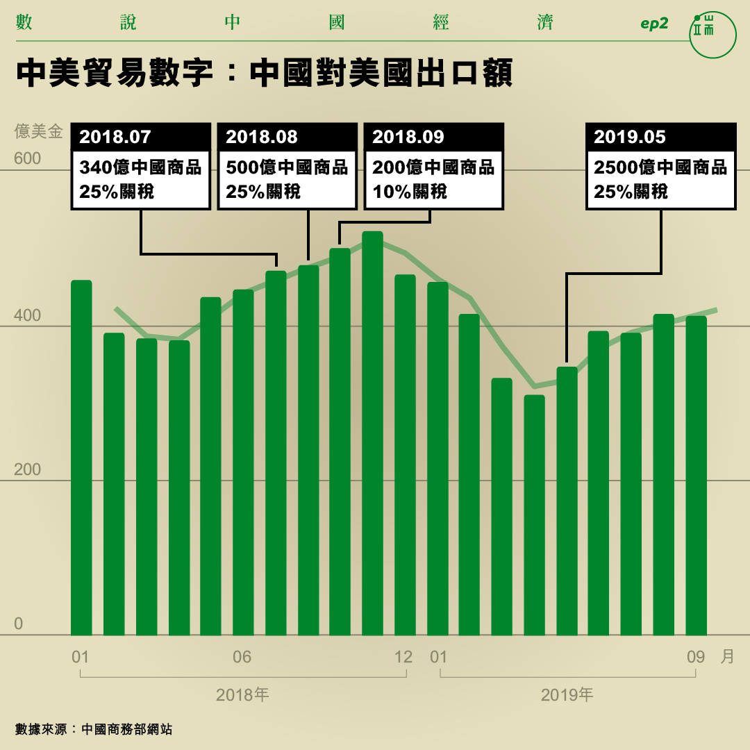 中美貿易數字：中國對美國出口額。