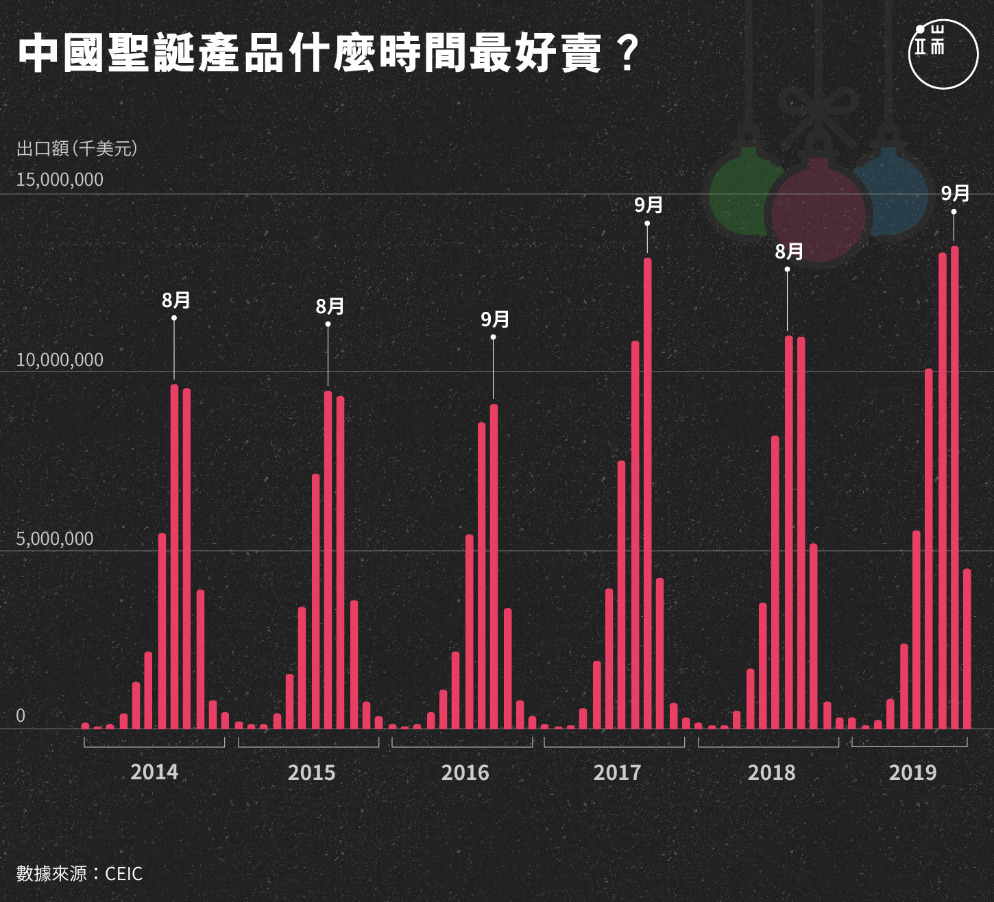 中國聖誕產品什麼時間最好賣？