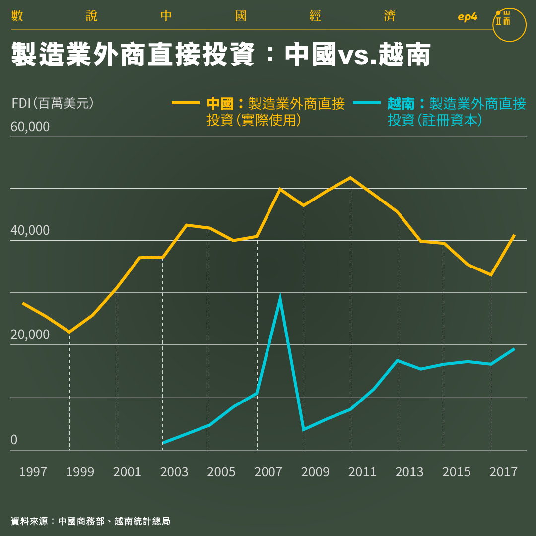 製造業外商直接投資：中國vs.越南。