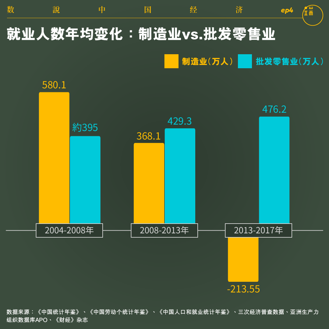 就业人数年均变化：制造业vs.批发零售业。