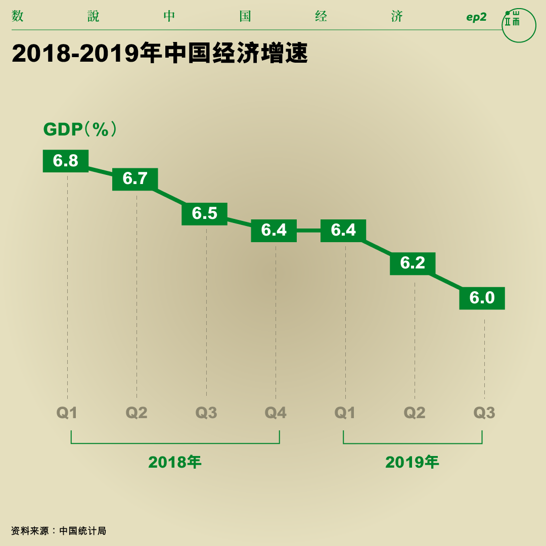 2018-2019年中国经济增速。