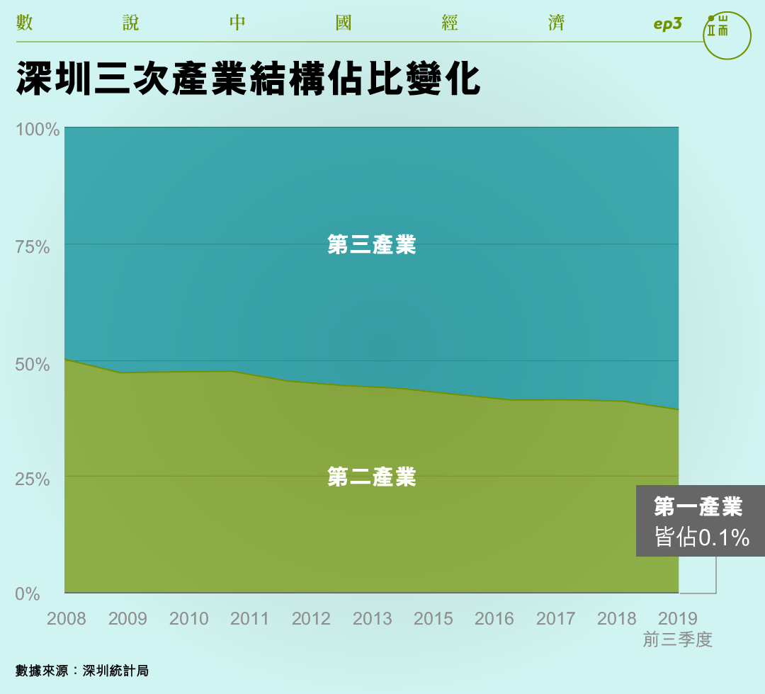 深圳三次產業結構佔比。