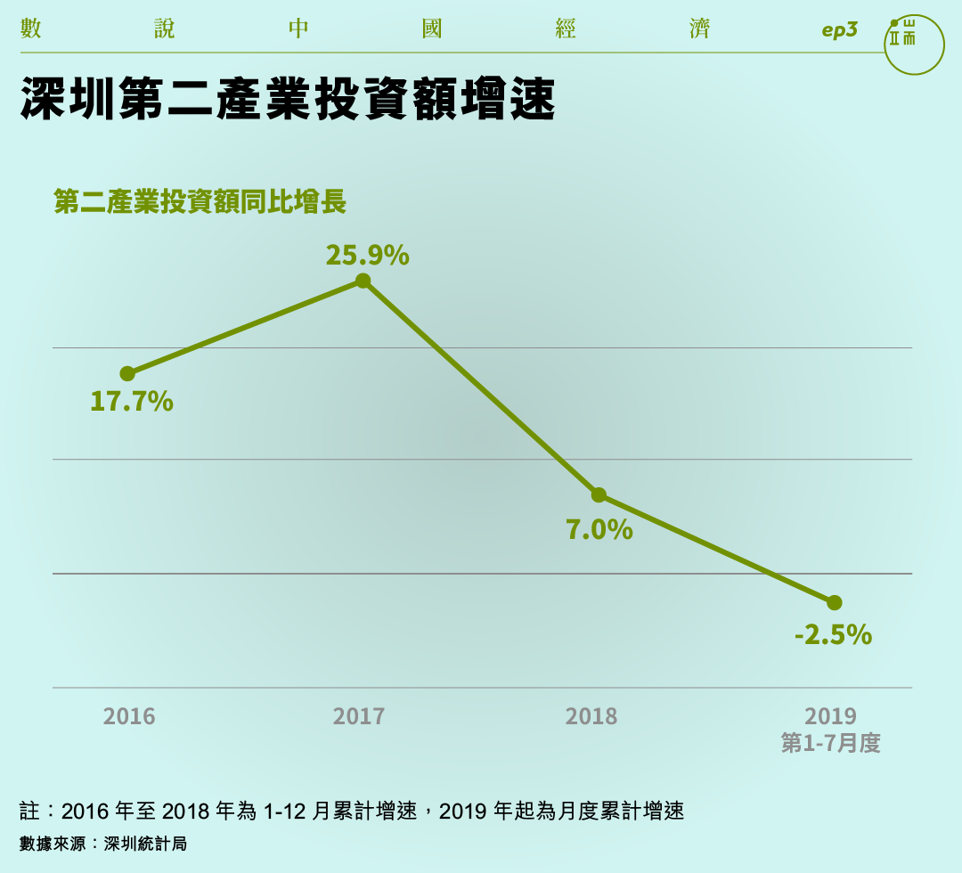 深圳第二產業投資額增速。