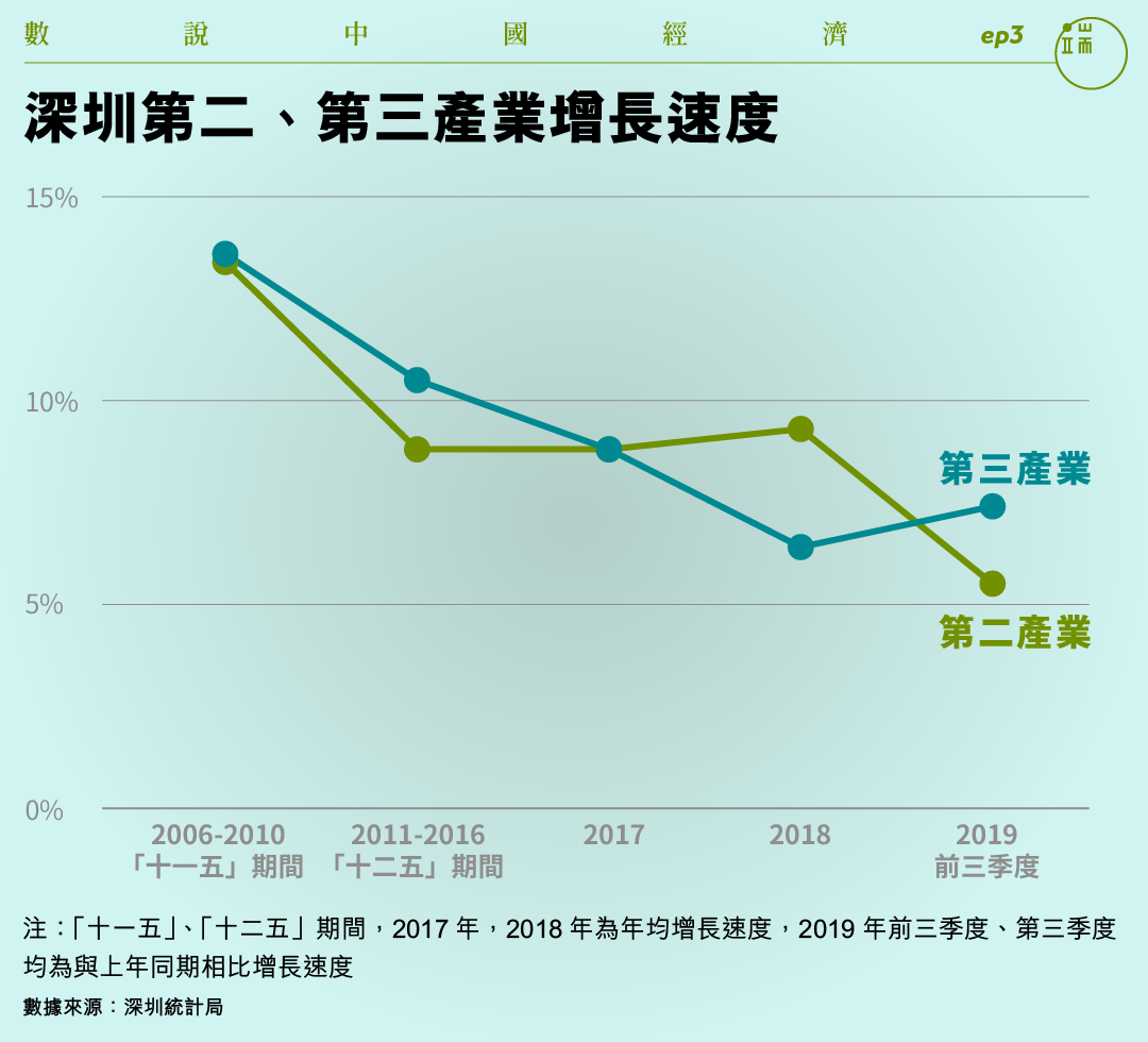 深圳第二、第三產業增長速度。