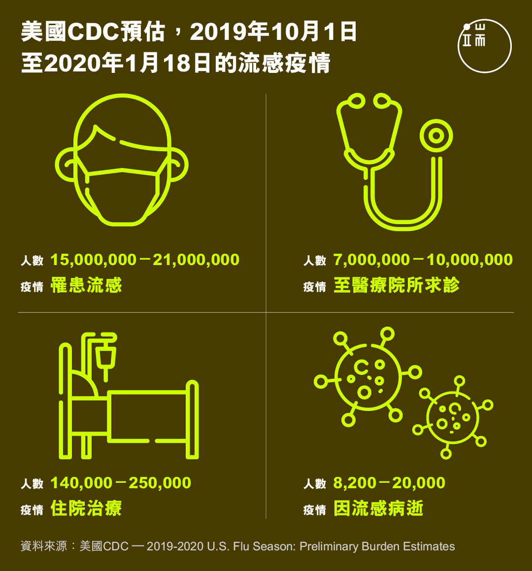 美國CDC預估，2019年10月1日 至2020年1月18日的流感疫情。