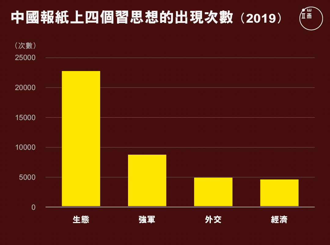 中國報紙上四個習思想的出現次數（2019）。