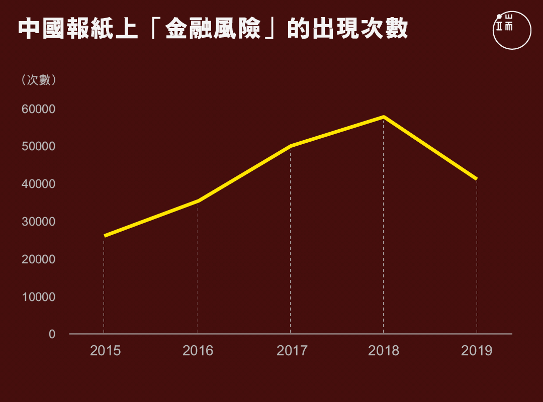 中國報紙上「金融風險」的出現次數。