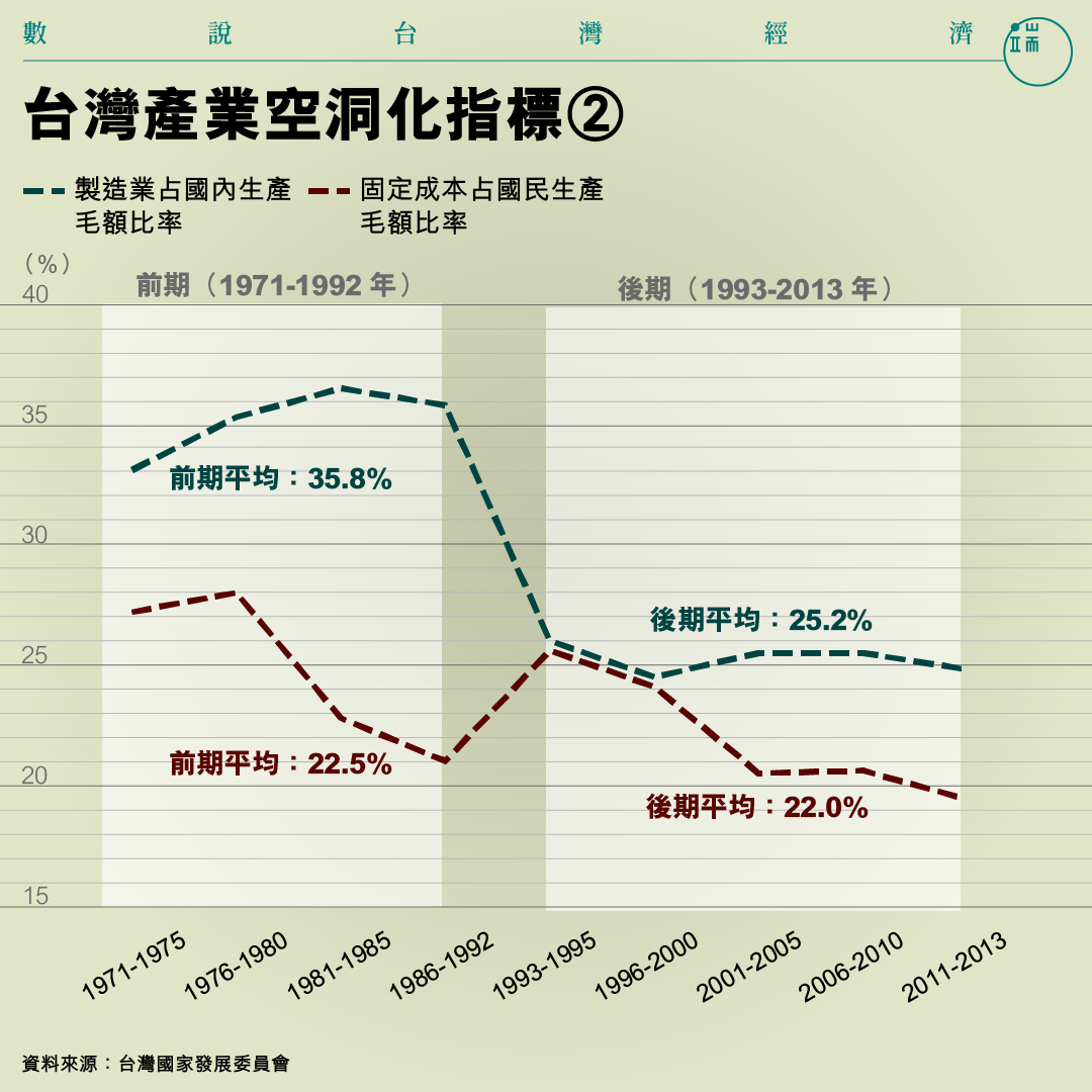 台灣產業空洞化指標② 