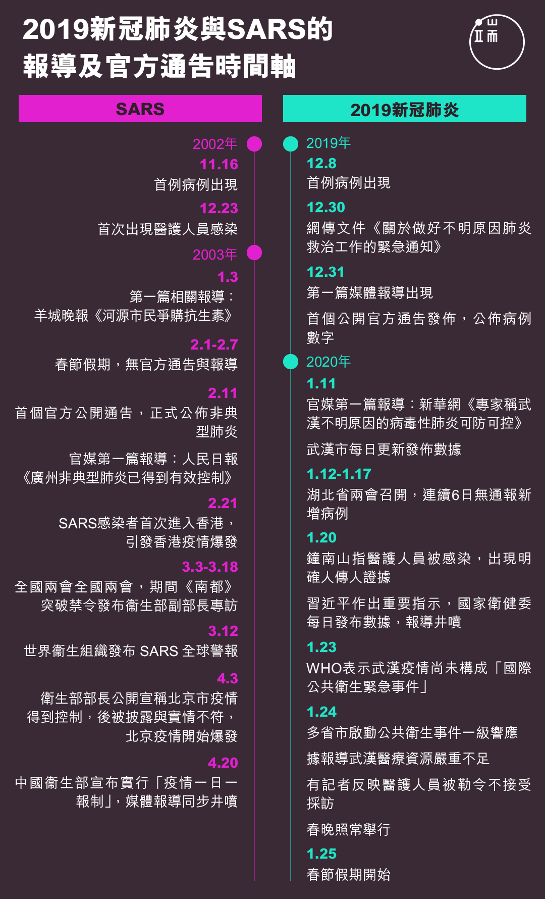 2019新冠肺炎與SARS的報導及官方通告時間軸。