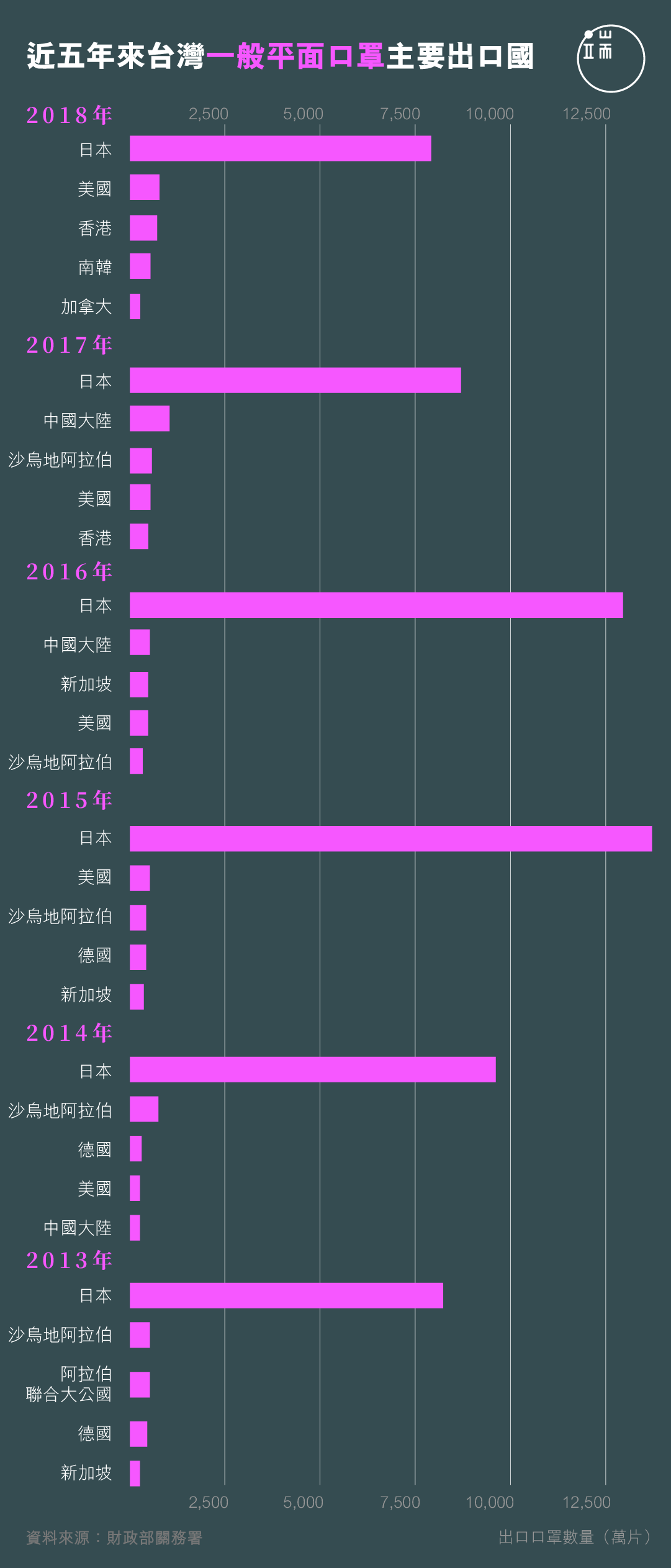 近五年来台灣一般平面口罩主要出口國。