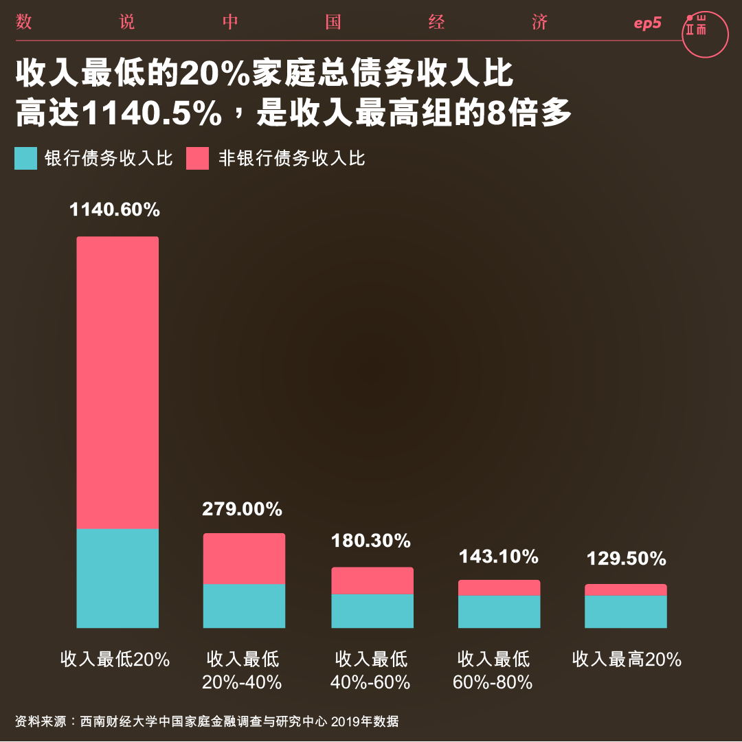 收入最低的20%家庭总债务收入比高达1140.5%，是收入最高组的8倍多。