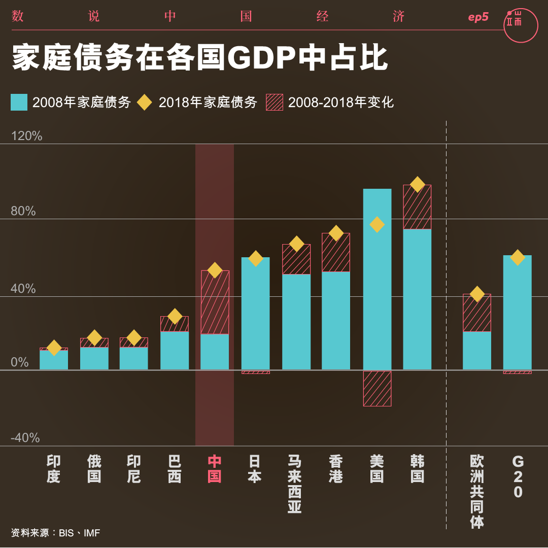 家庭债务在各国GDP中占比。