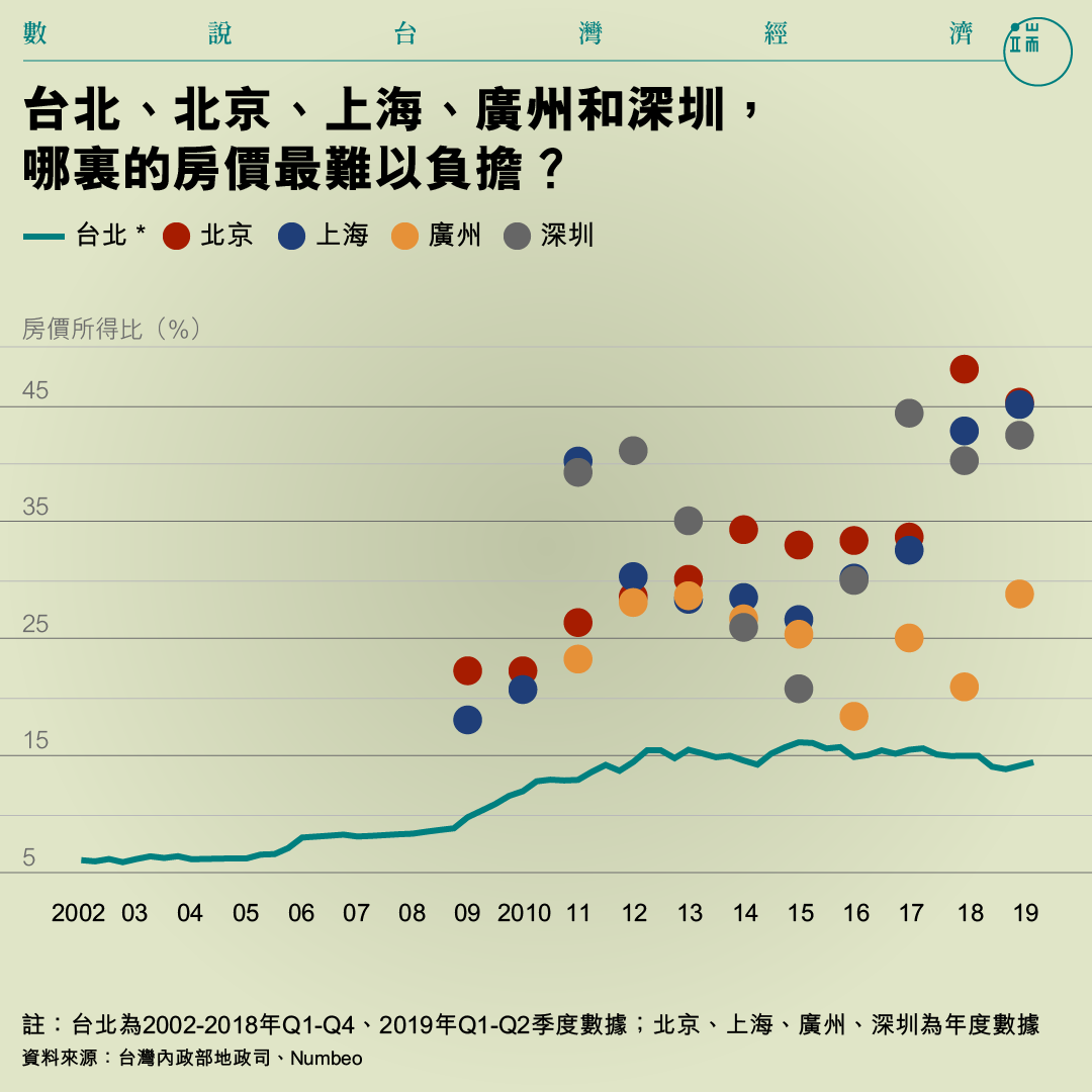 台北、北京、上海、廣州和深圳，哪裏的房價最難以負擔？