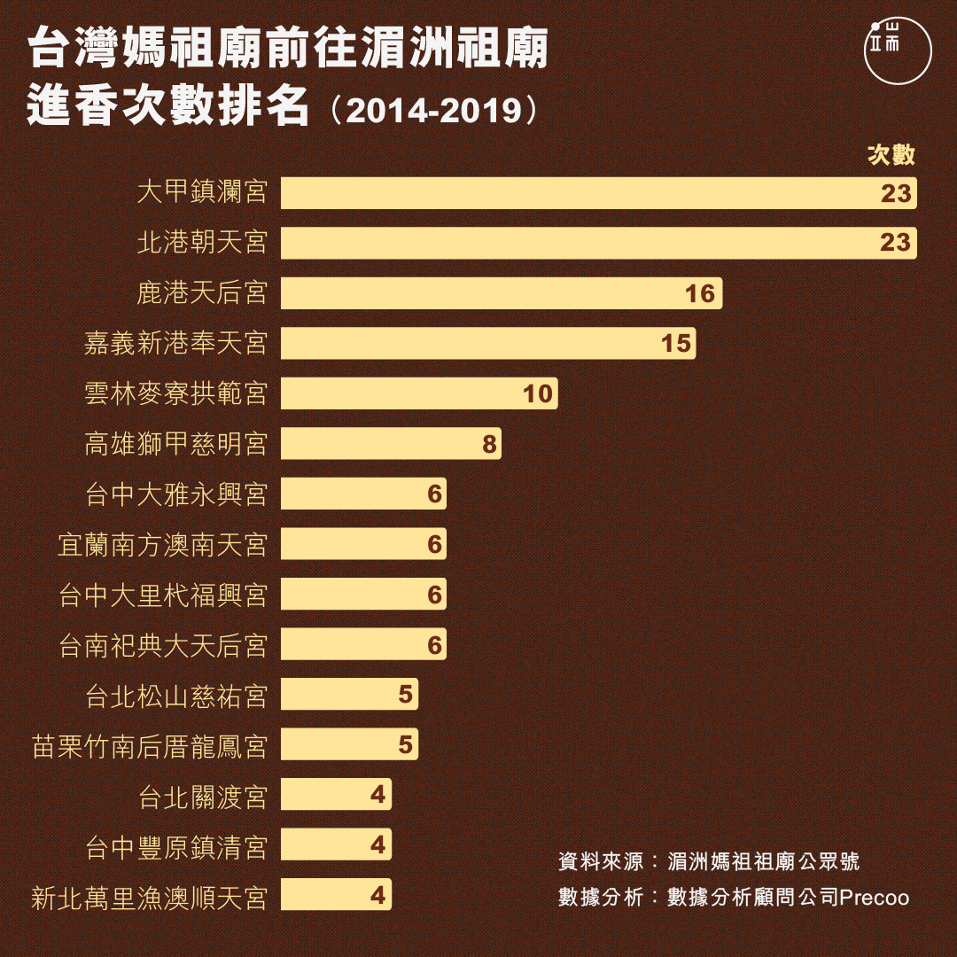 台灣媽祖廟前往湄洲祖廟進香次數排名（2014-2019）。