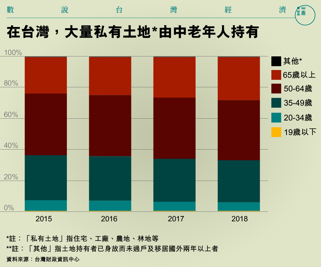 在台灣，大量私有土地由中老年人持有。