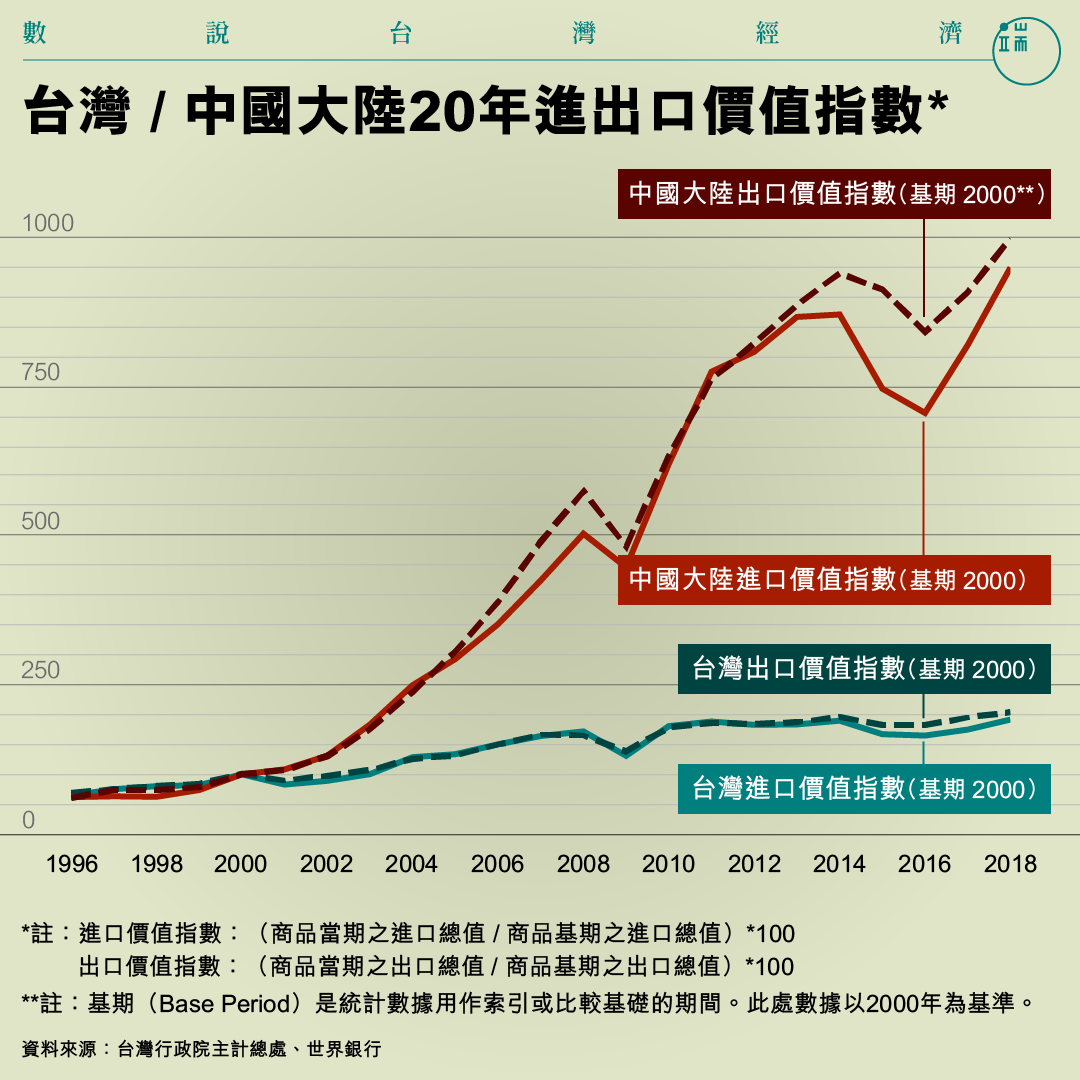 台灣 / 中國大陸20年進出口價值指數。