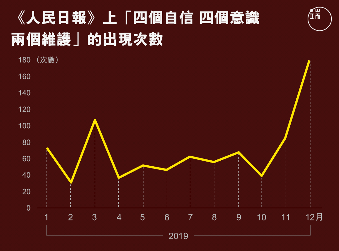 《人民日報》上「四個自信 四個意識 兩個維護」的出現次數。