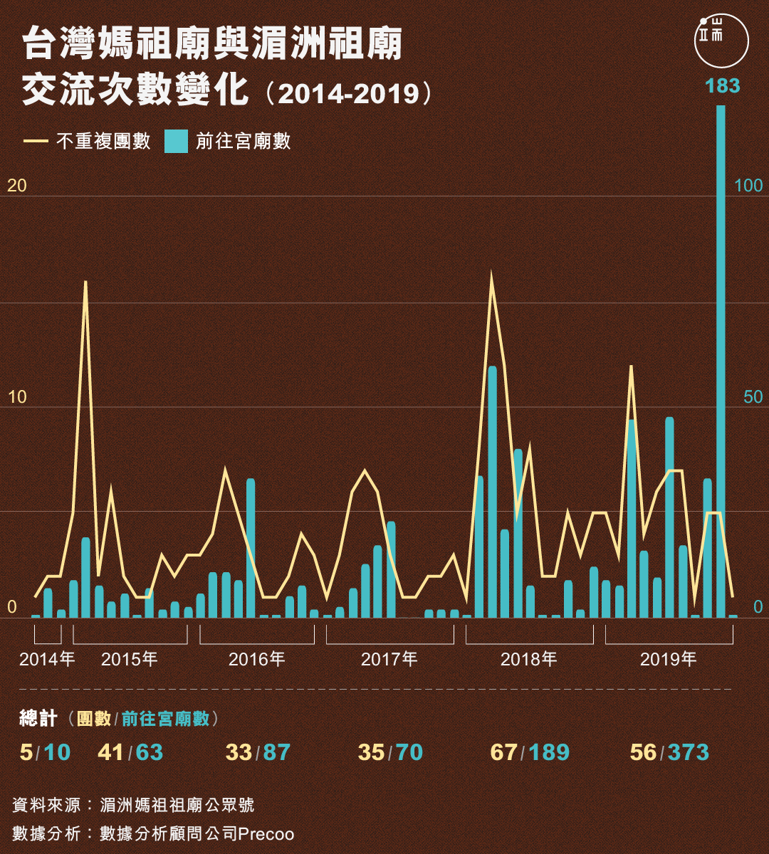 台灣媽祖廟與湄洲祖廟交流次數變化（2014-2019）。