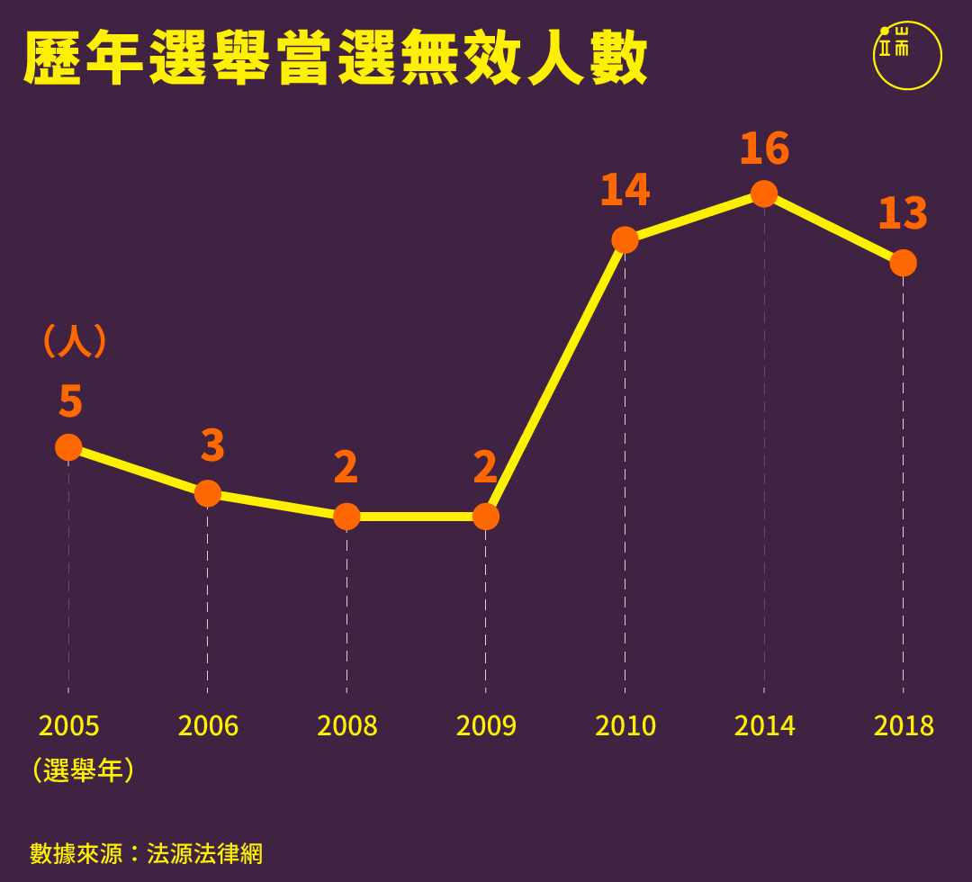 歷年選舉當選無效人數。