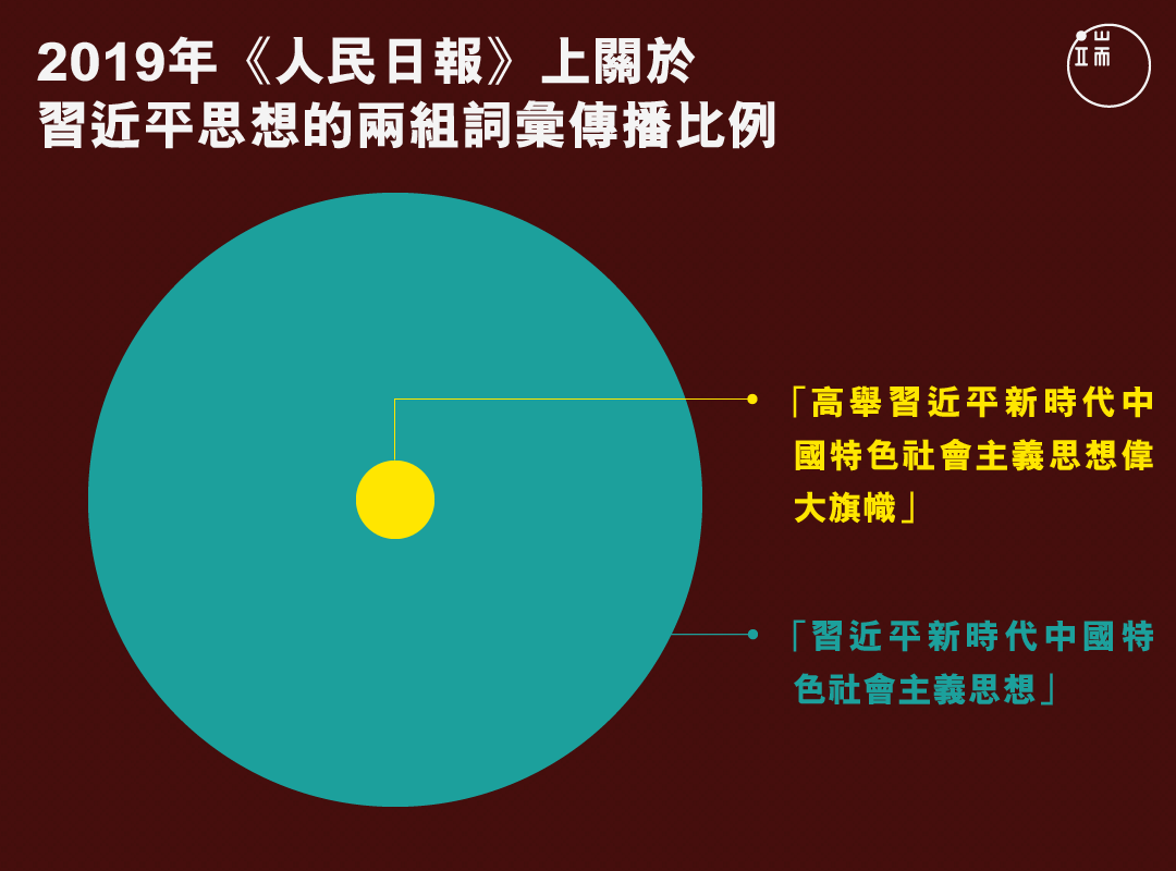 2019年《人民日報》上關於習近平思想的兩組詞彙傳播比例。