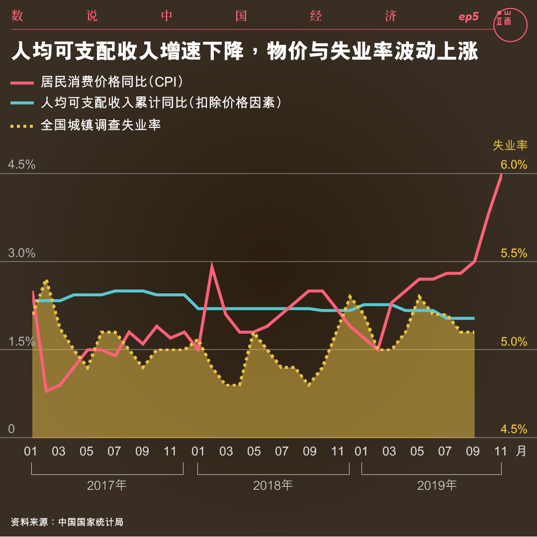 人均可支配收入增速下降，物价与失业率波动上涨。