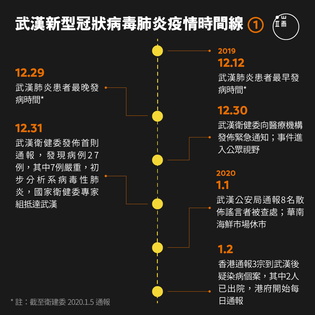 武汉新型冠状病毒肺炎疫情时间线。