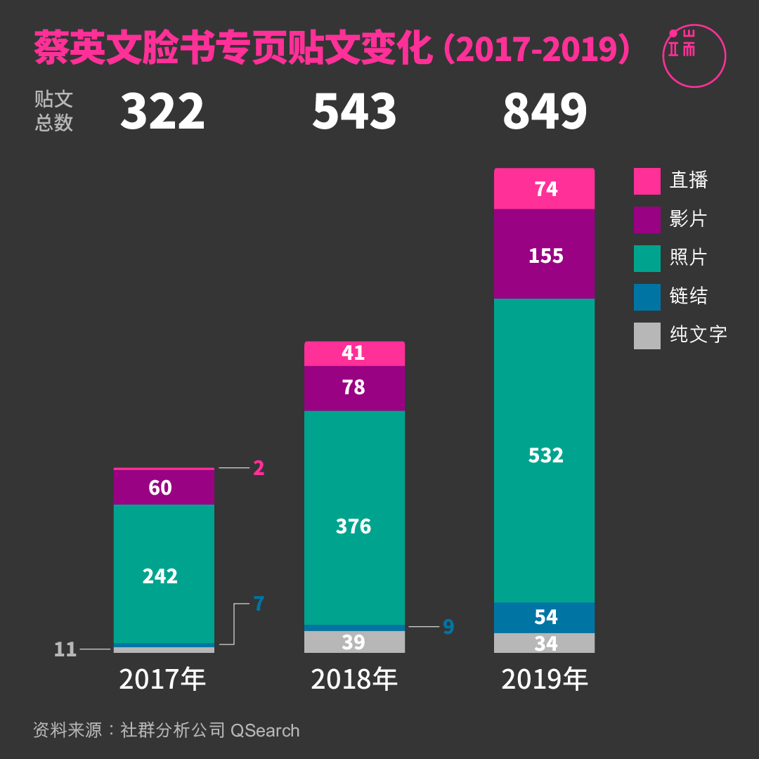 蔡英文脸书专页贴文变化 （2017-2019）。