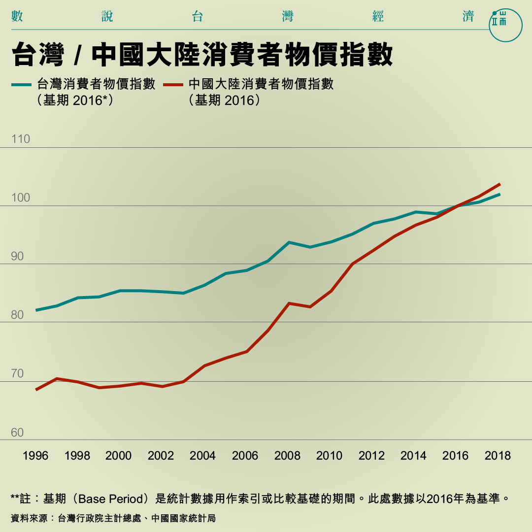 台灣 / 中國大陸消費者物價指數。