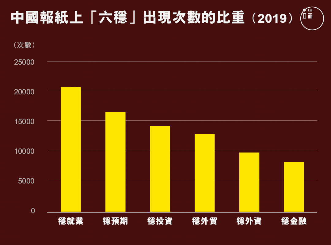 中國報紙上「六穩」出現頻率的比重（2019）。