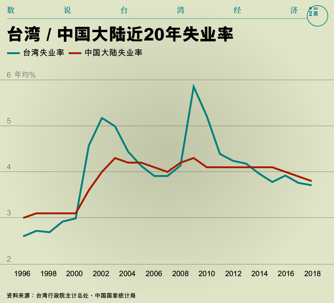 台湾 / 中国大陆近20年失业率。