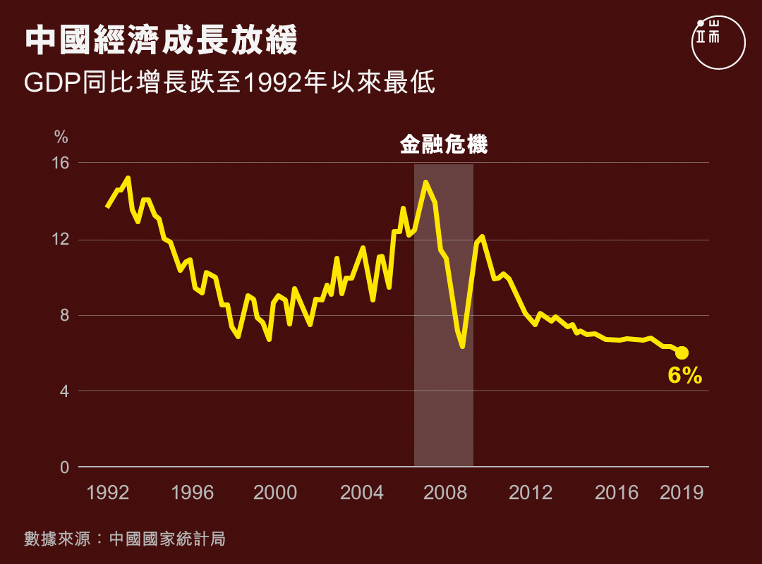 中國經濟成長放緩。