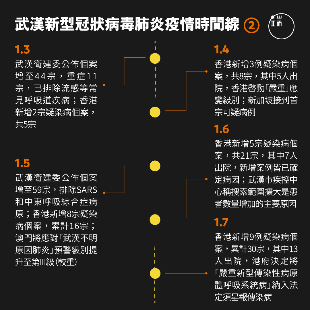 武汉新型冠状病毒肺炎疫情时间线。