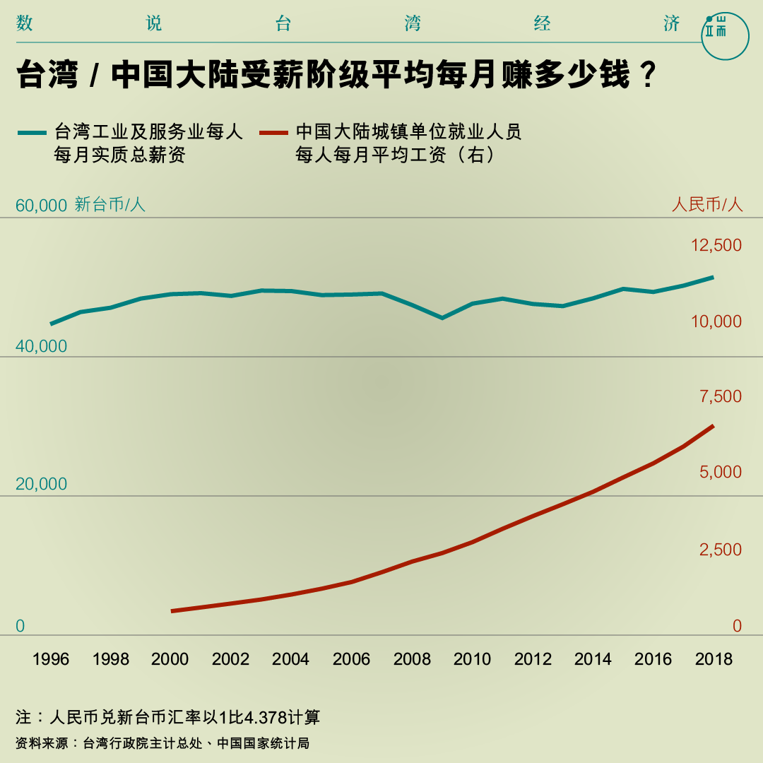 台湾 / 中国大陆受薪阶级平均每月赚多少钱？