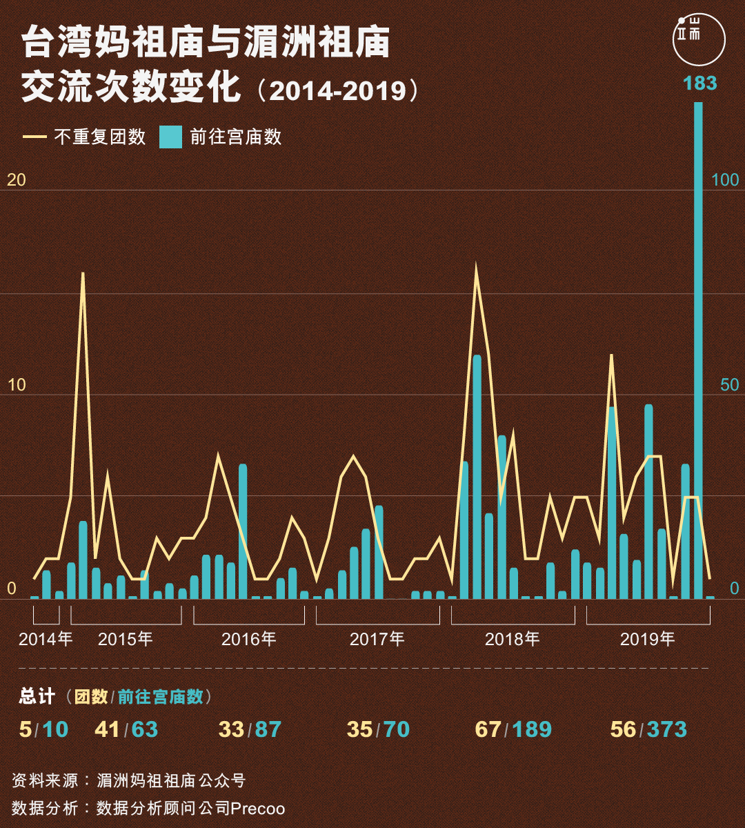 台湾妈祖庙与湄洲祖庙交流次数变化（2014-2019）。