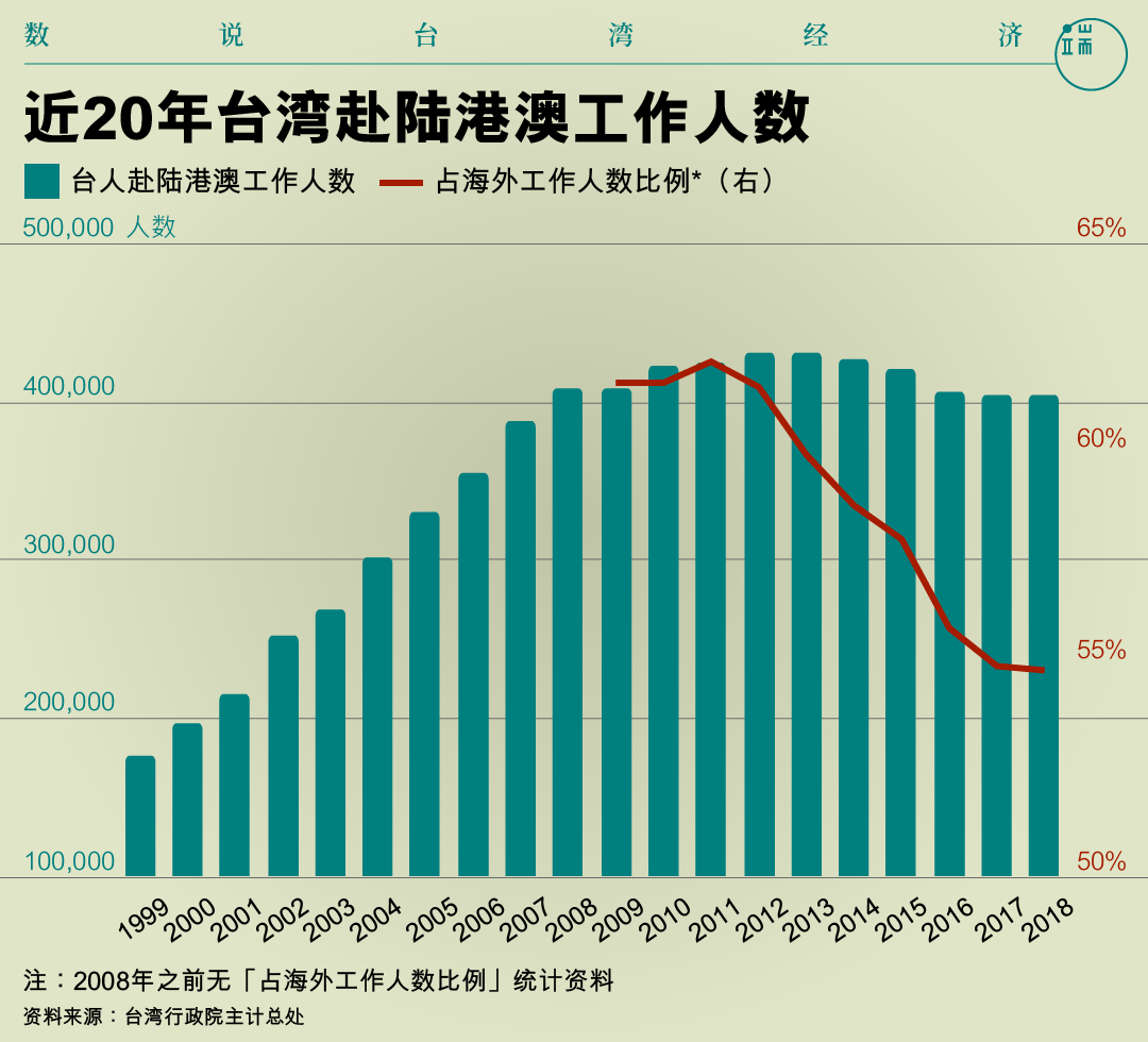 近20年台湾赴陆港澳工作人数。