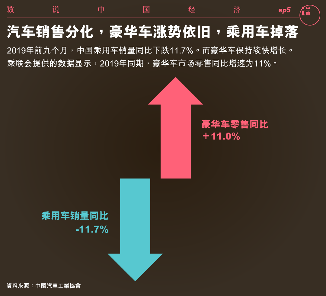 汽车销售分化，豪华车涨势依旧，乘用车掉落。