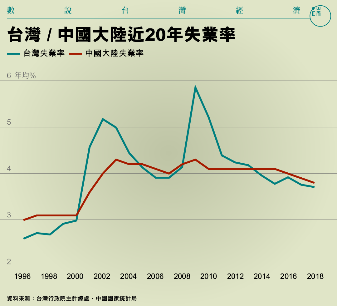 台灣 / 中國大陸近20年失業率。