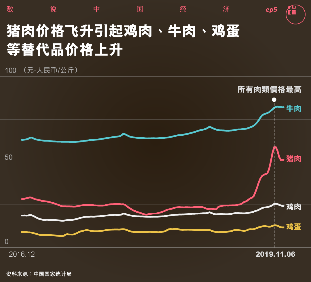 猪肉价格飞升引起鸡肉、牛肉、鸡蛋等替代品价格上升。