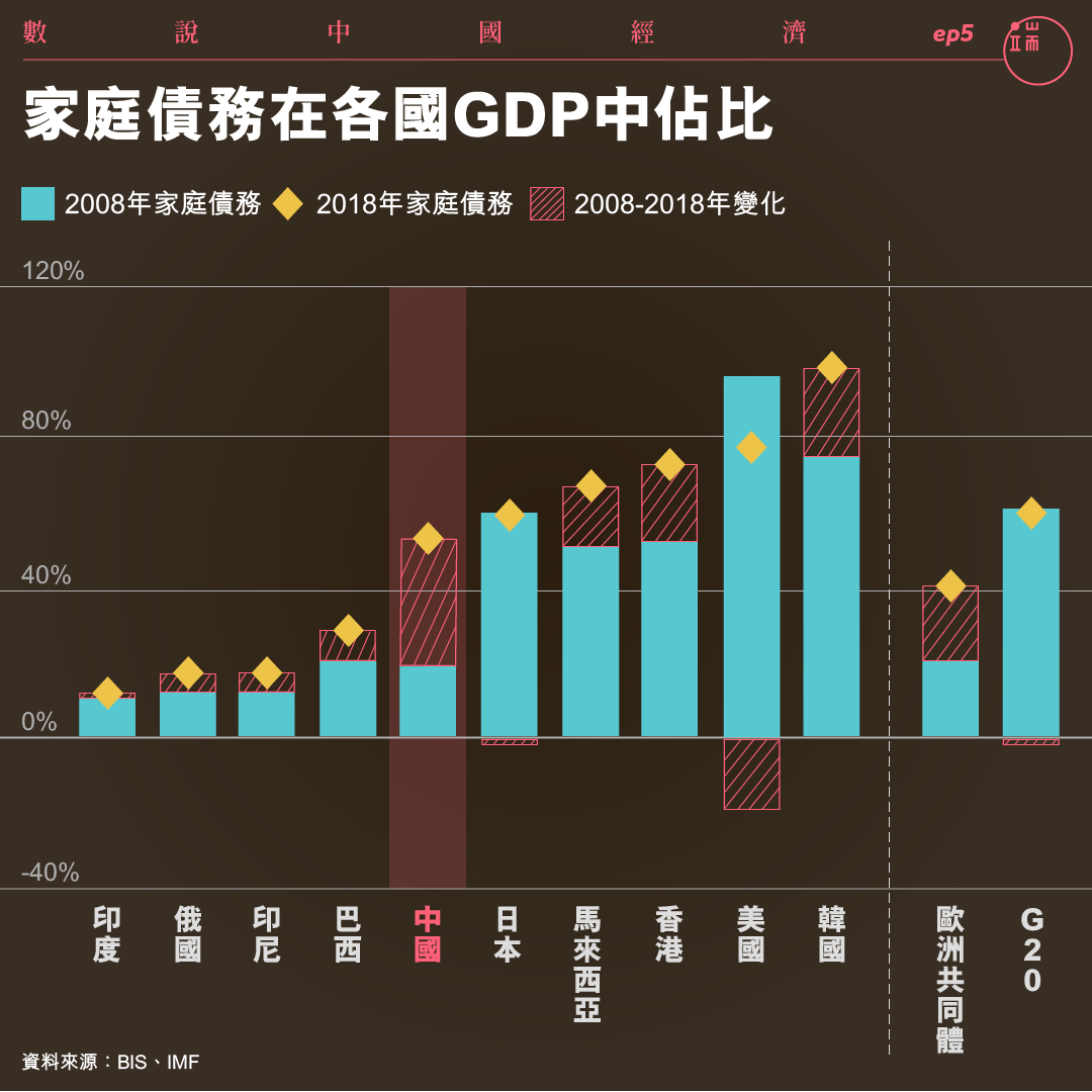 近十年來中國的家庭債務激增。