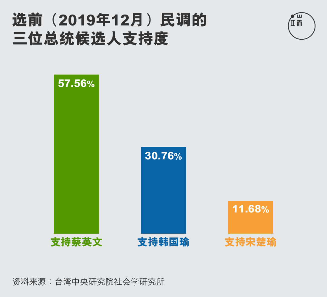 选前民调的三位总统候选人支持度。