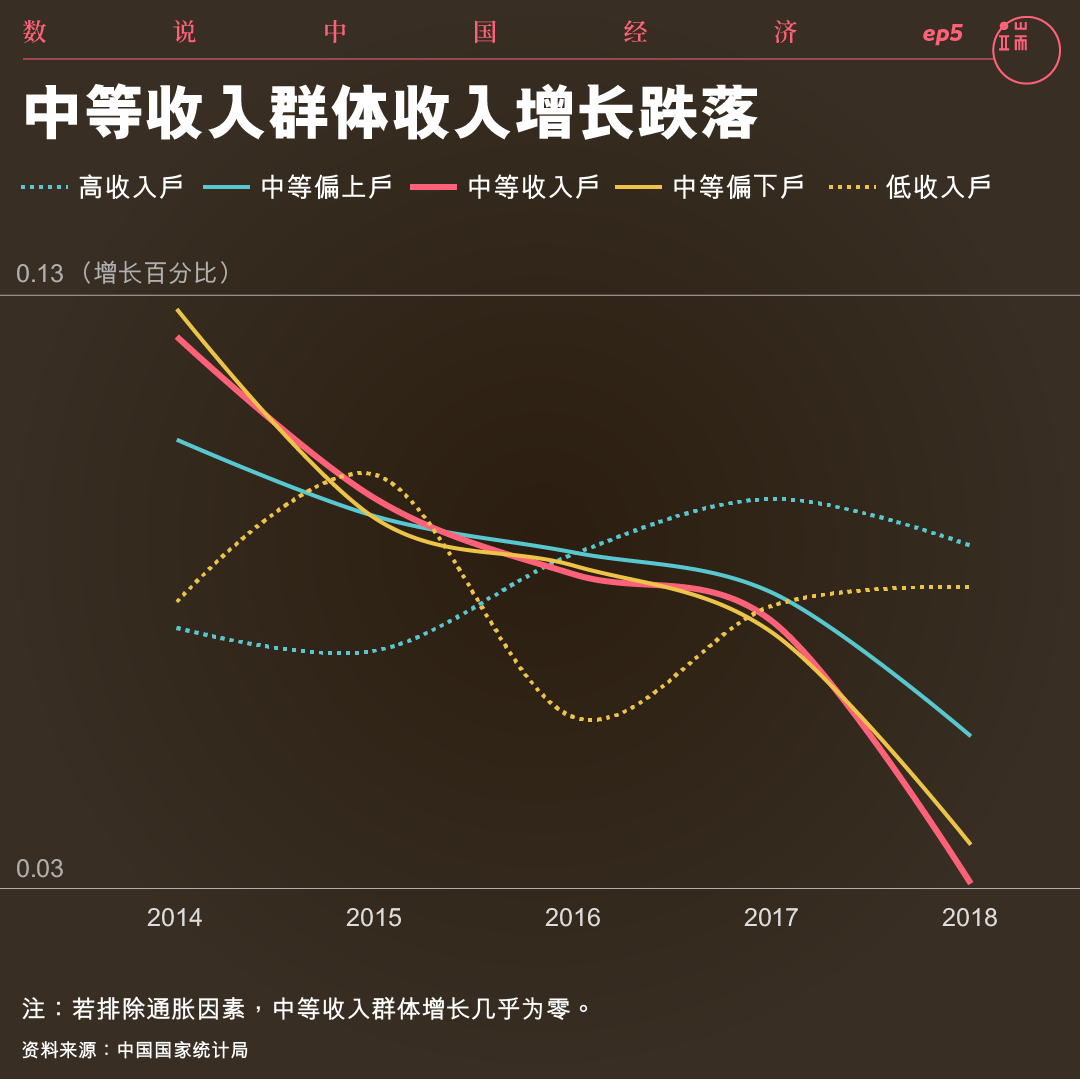 中等收入群体收入增长跌落。