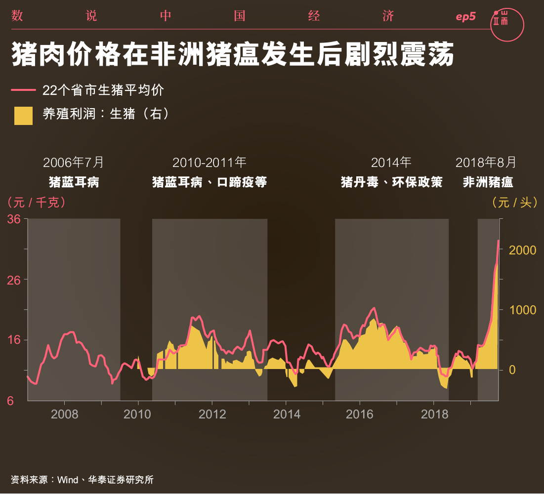 猪肉价格在非洲猪瘟发生后剧烈震荡。