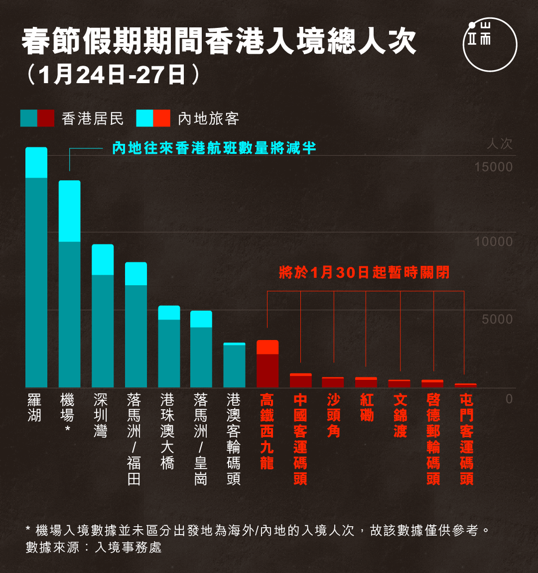 春節假期期間香港入境總人次。